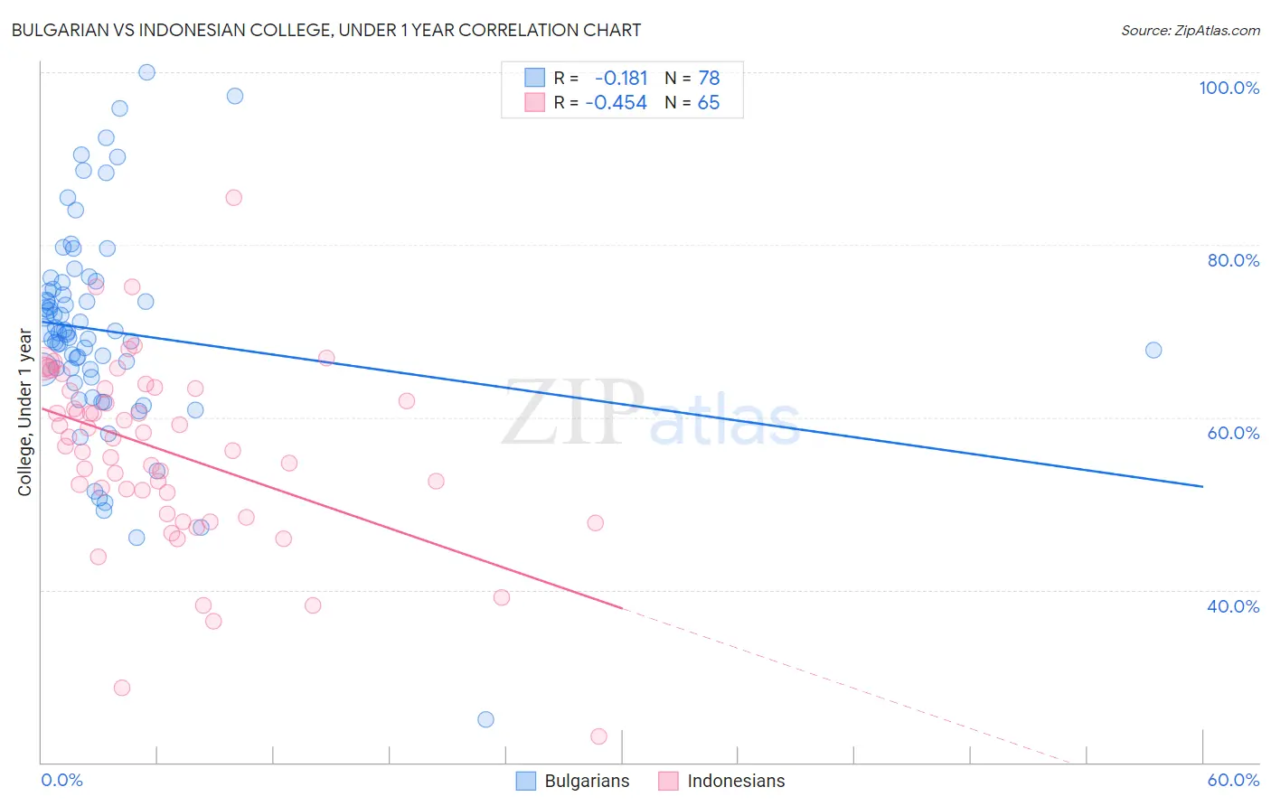 Bulgarian vs Indonesian College, Under 1 year