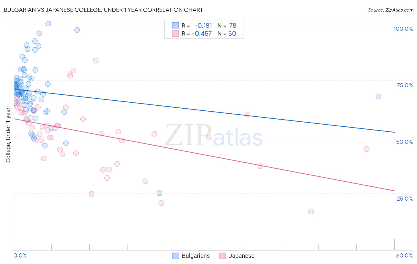 Bulgarian vs Japanese College, Under 1 year