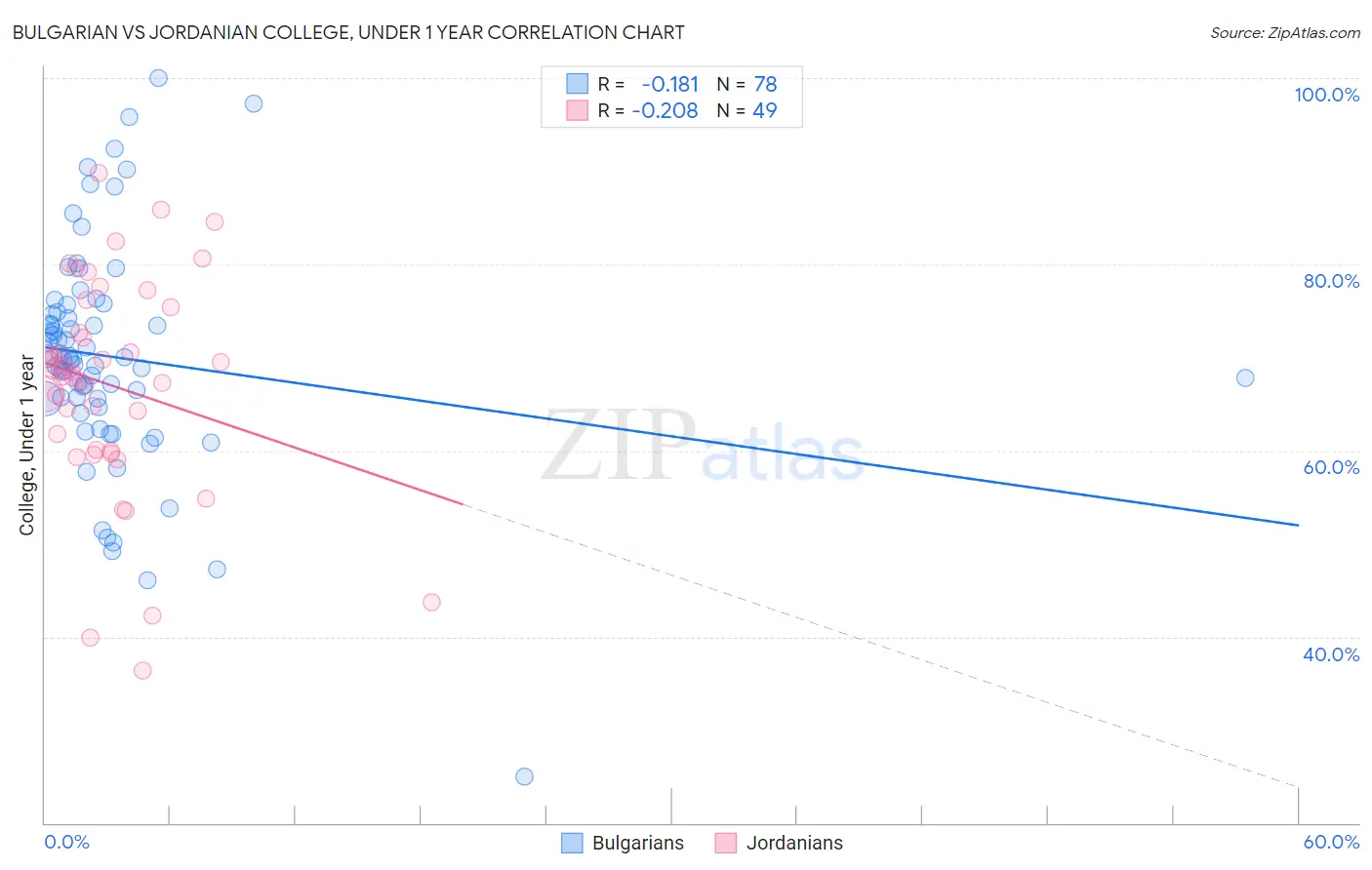 Bulgarian vs Jordanian College, Under 1 year