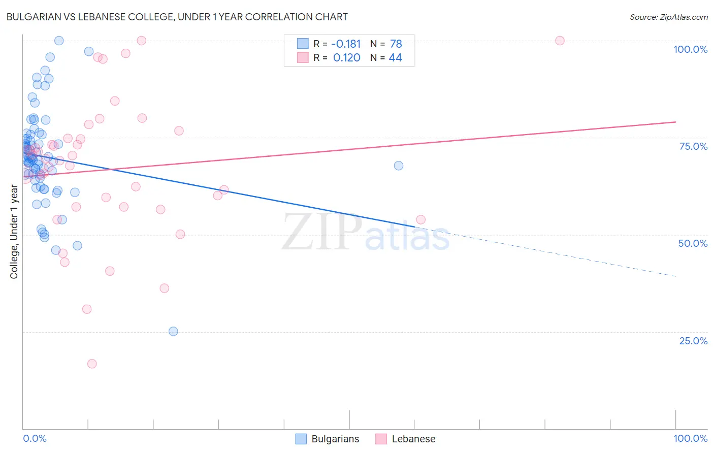 Bulgarian vs Lebanese College, Under 1 year