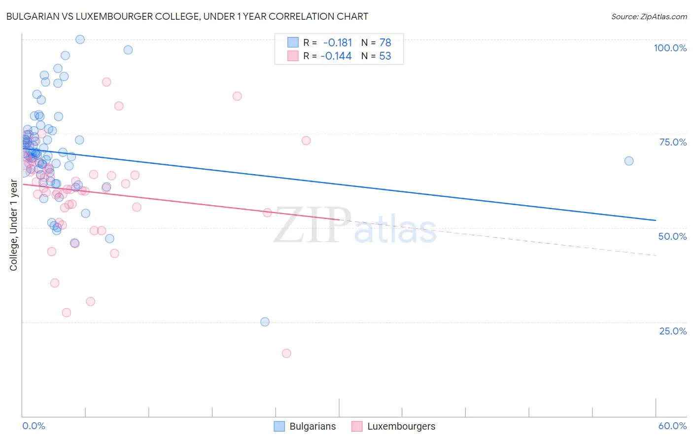 Bulgarian vs Luxembourger College, Under 1 year