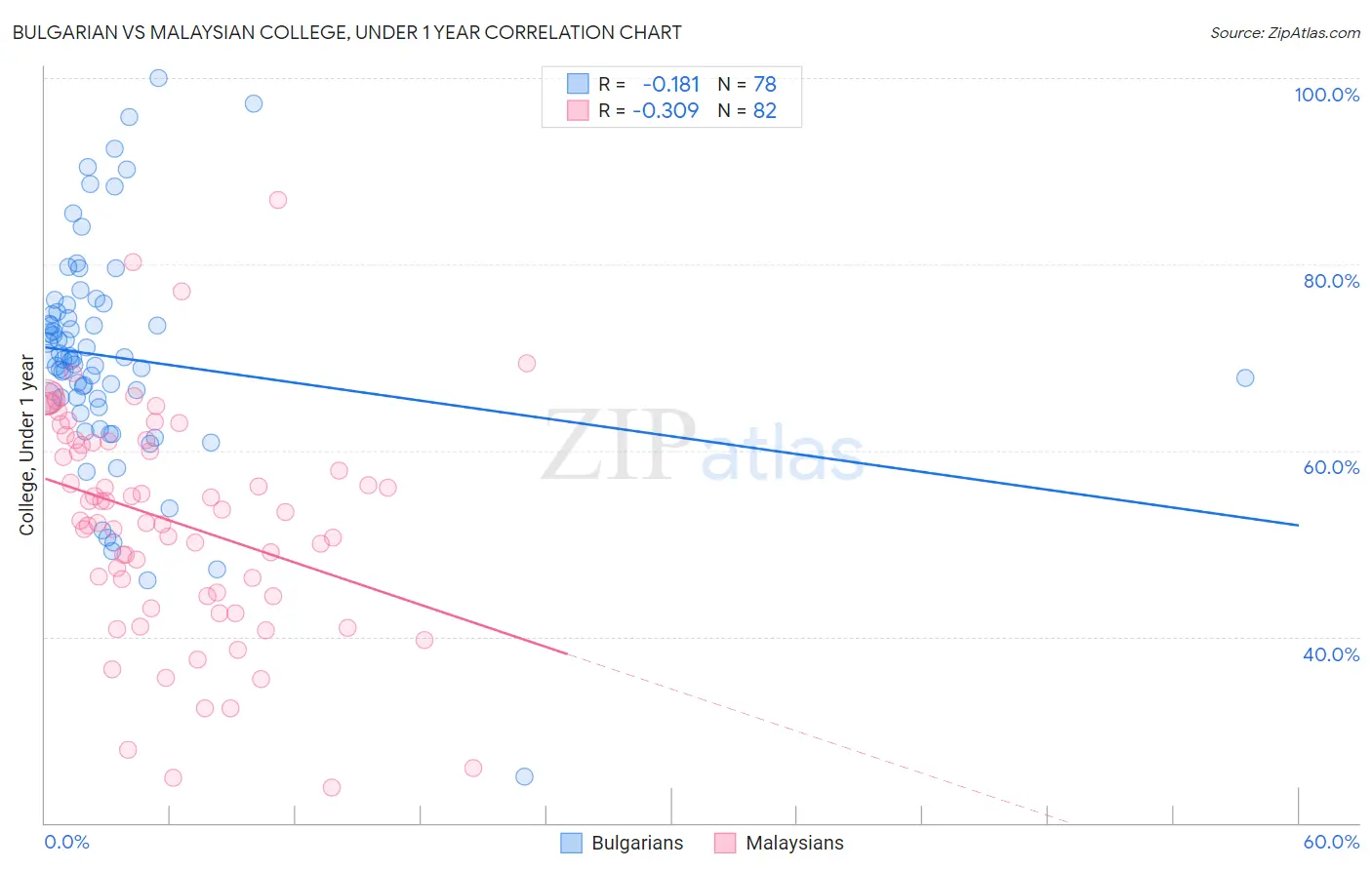 Bulgarian vs Malaysian College, Under 1 year