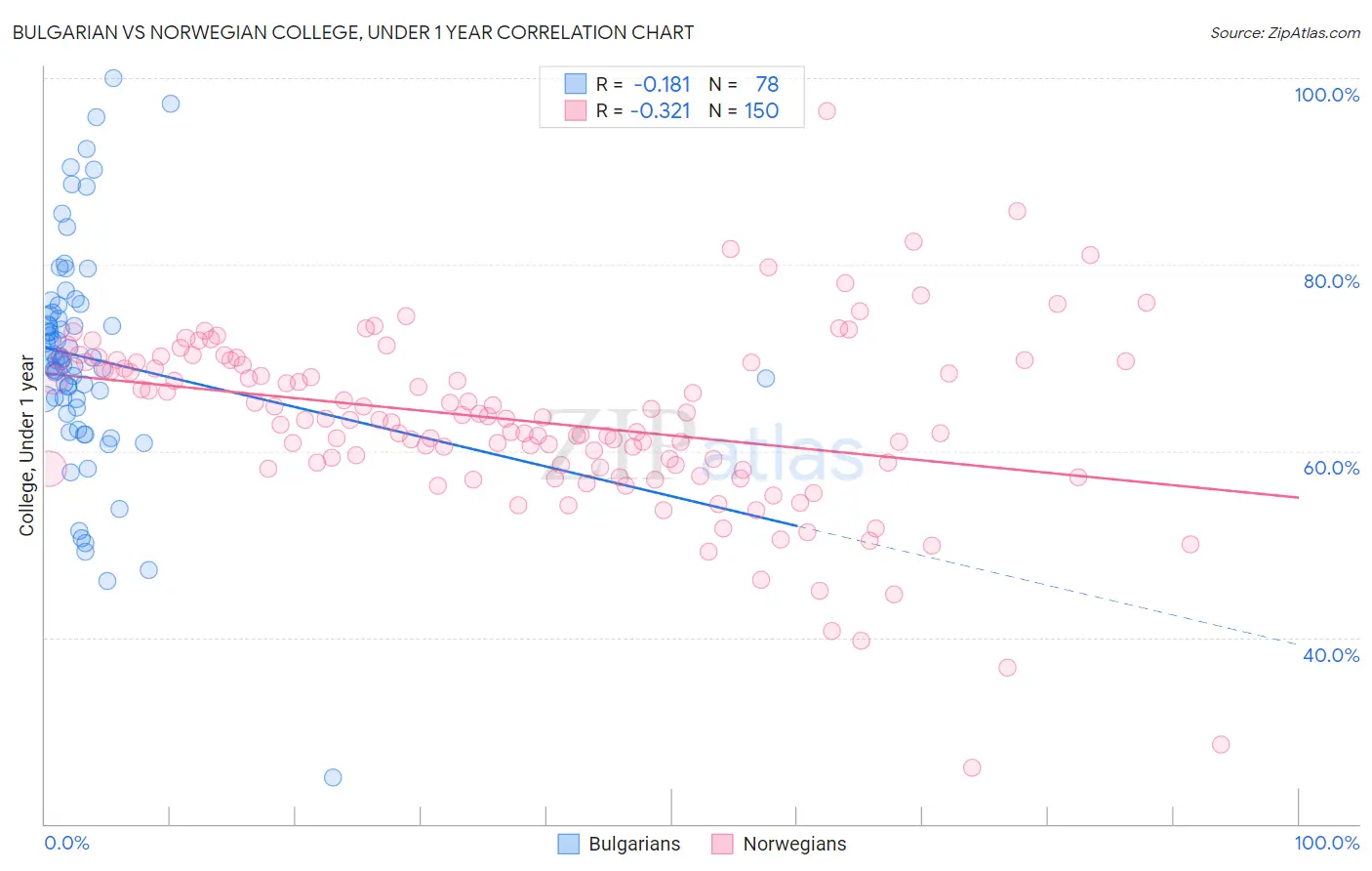 Bulgarian vs Norwegian College, Under 1 year