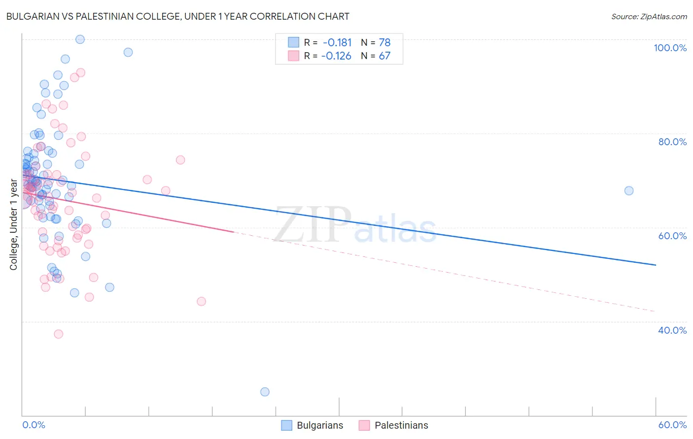 Bulgarian vs Palestinian College, Under 1 year