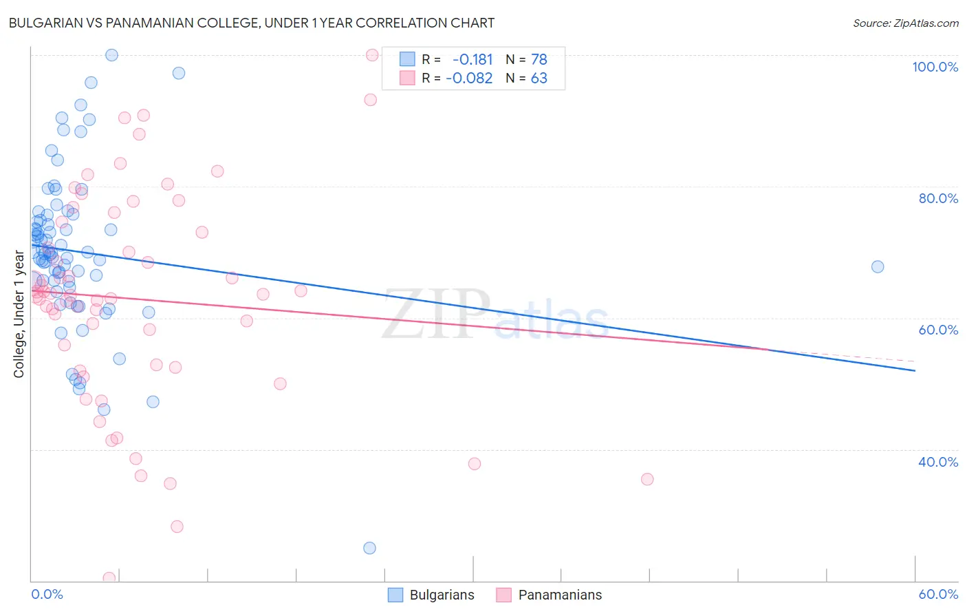 Bulgarian vs Panamanian College, Under 1 year