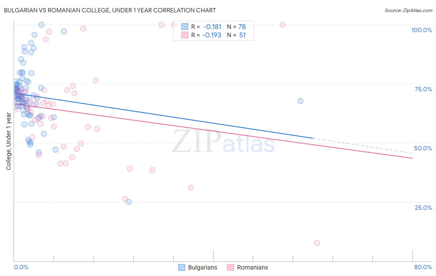 Bulgarian vs Romanian College, Under 1 year