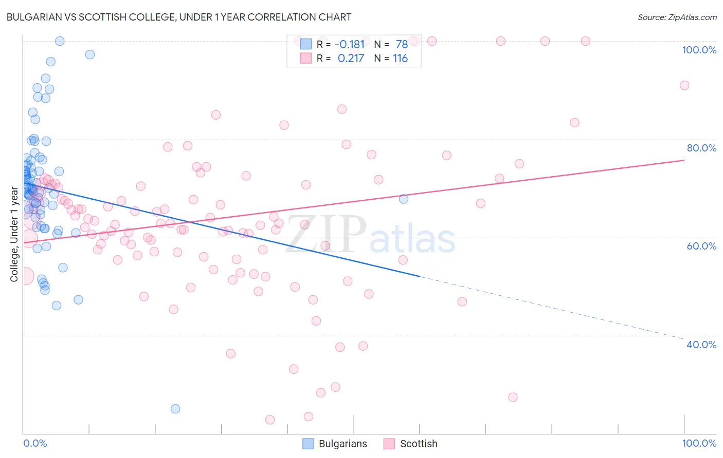 Bulgarian vs Scottish College, Under 1 year