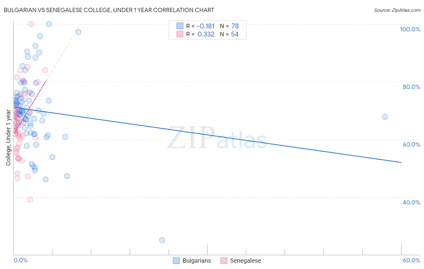 Bulgarian vs Senegalese College, Under 1 year