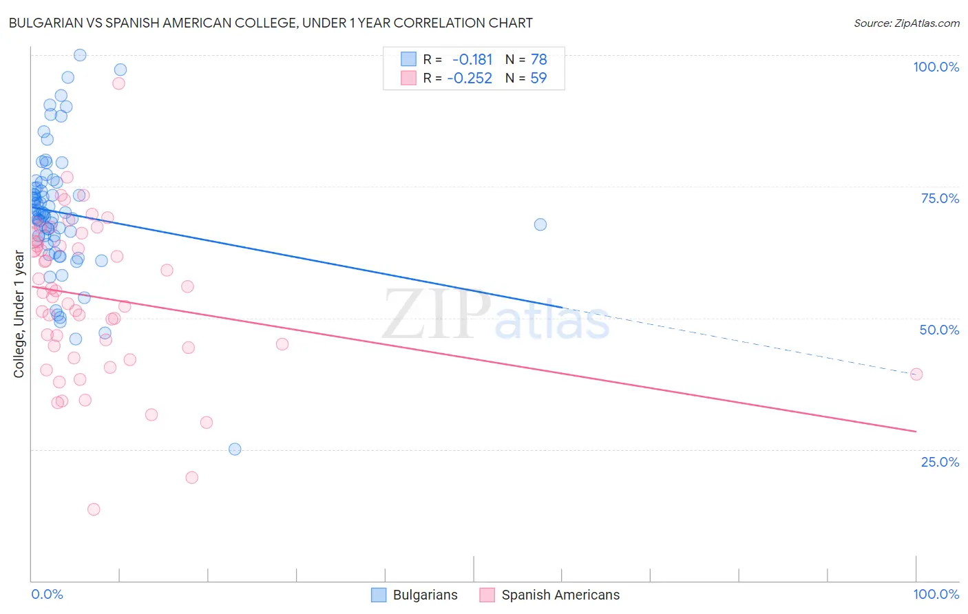 Bulgarian vs Spanish American College, Under 1 year