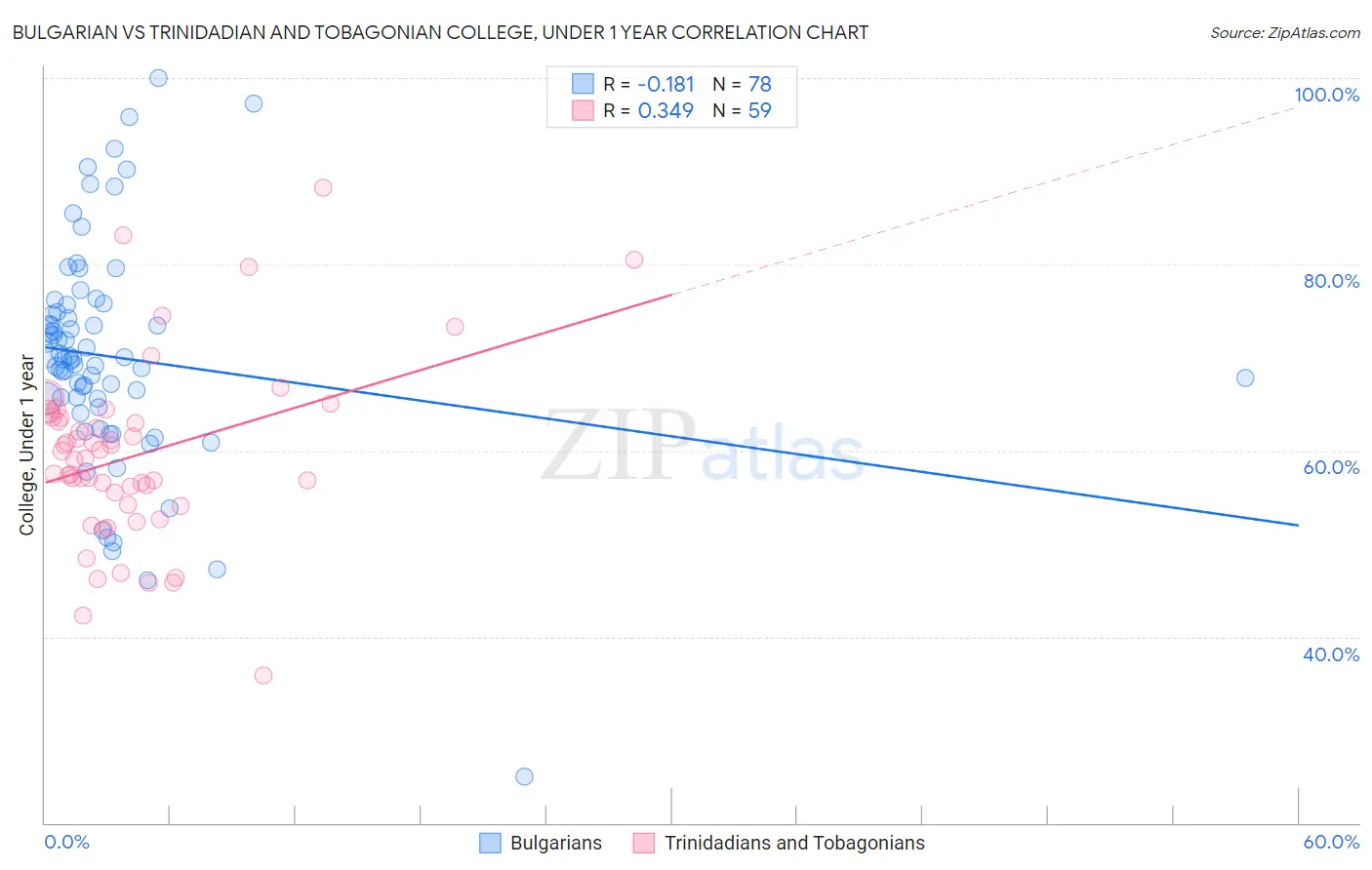 Bulgarian vs Trinidadian and Tobagonian College, Under 1 year