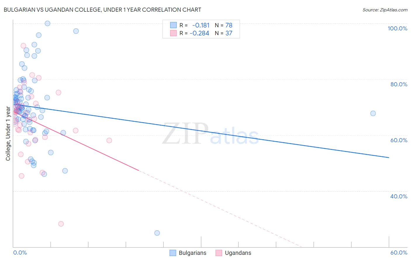 Bulgarian vs Ugandan College, Under 1 year