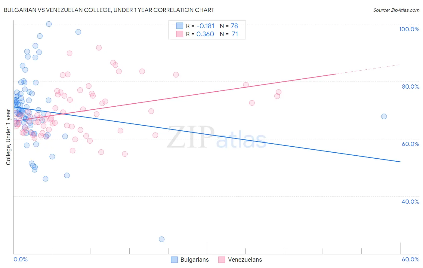 Bulgarian vs Venezuelan College, Under 1 year