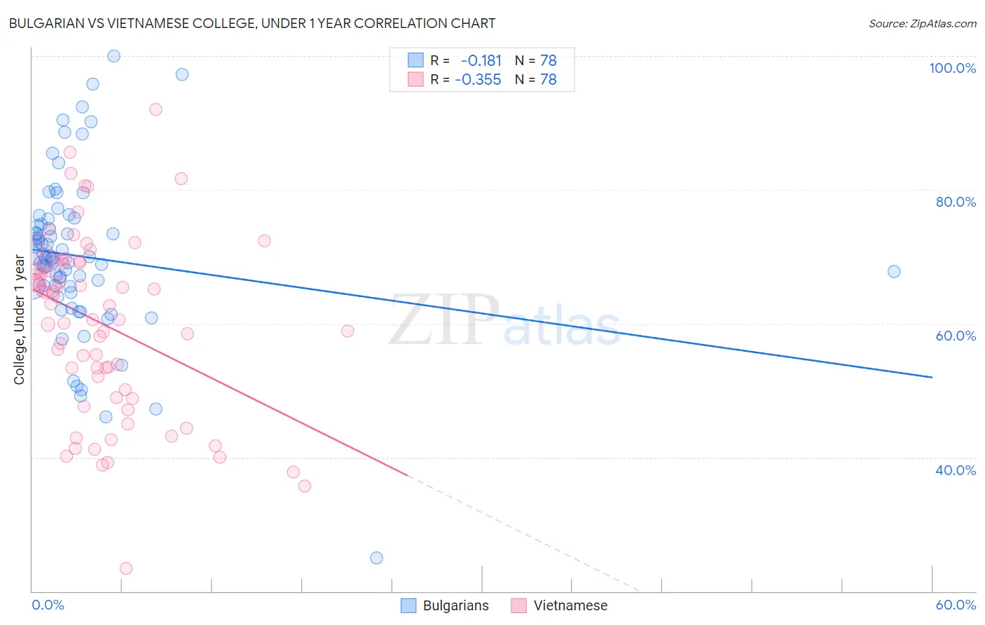 Bulgarian vs Vietnamese College, Under 1 year