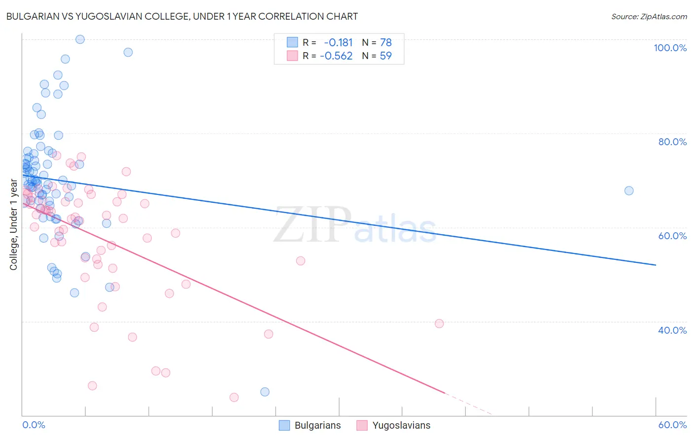 Bulgarian vs Yugoslavian College, Under 1 year