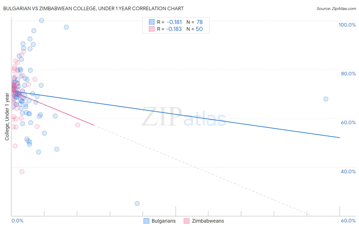 Bulgarian vs Zimbabwean College, Under 1 year