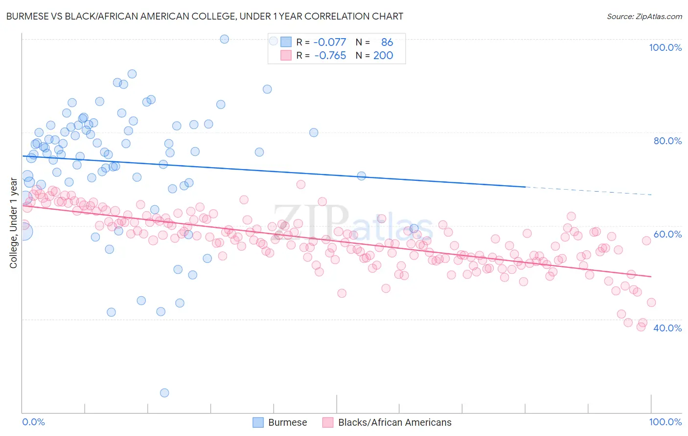 Burmese vs Black/African American College, Under 1 year