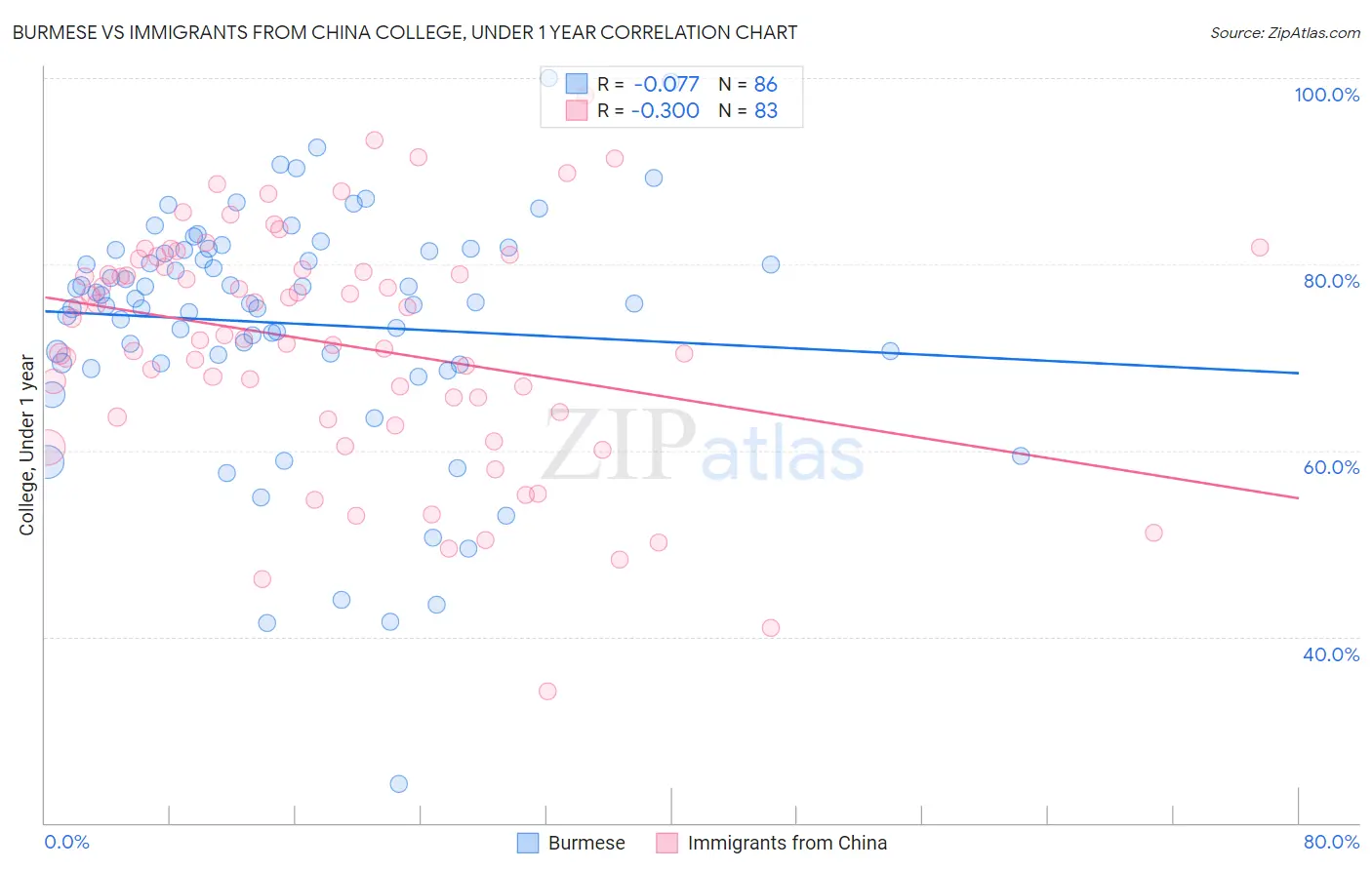 Burmese vs Immigrants from China College, Under 1 year