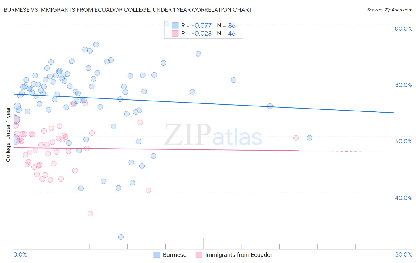 Burmese vs Immigrants from Ecuador College, Under 1 year