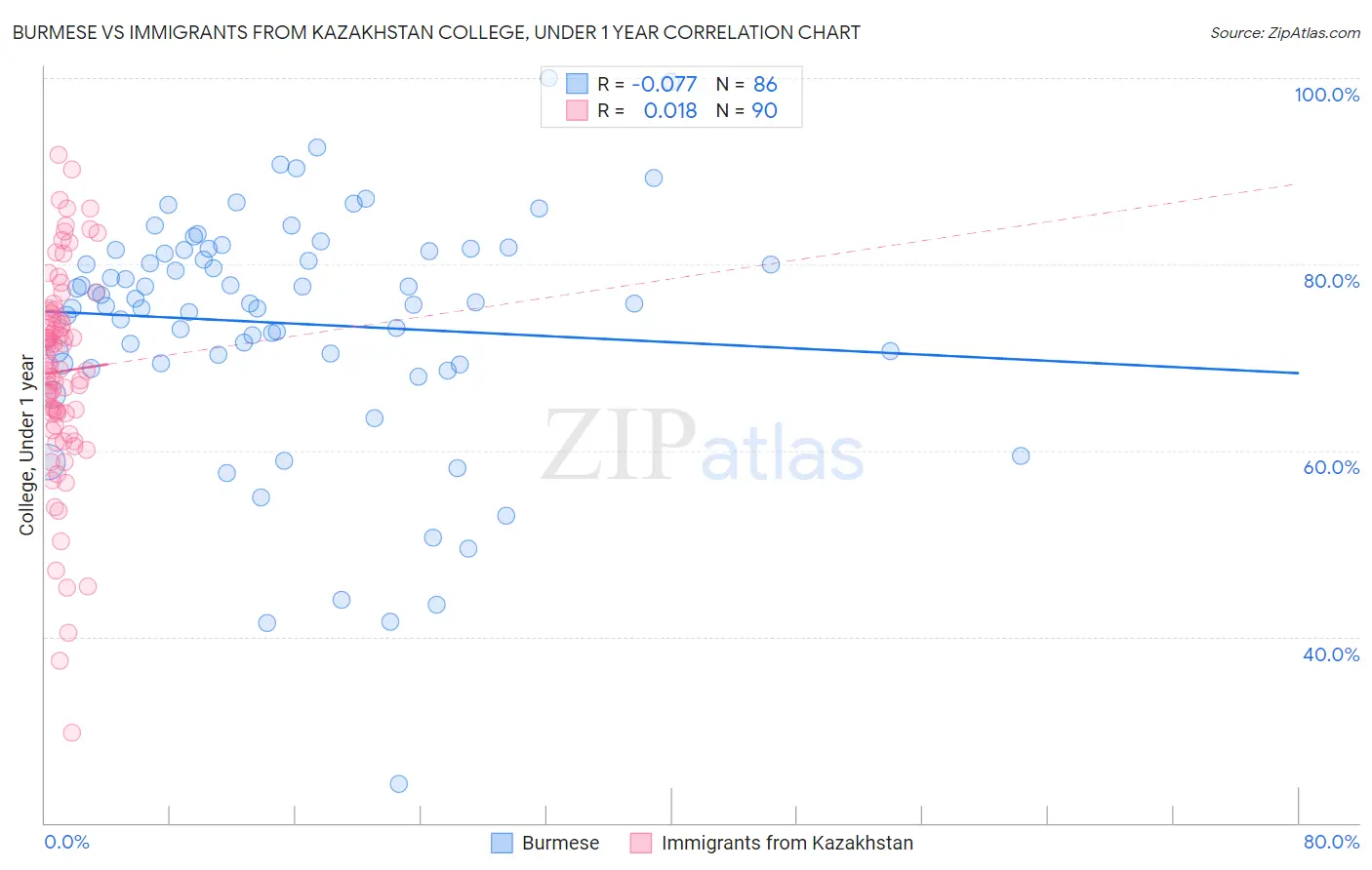 Burmese vs Immigrants from Kazakhstan College, Under 1 year