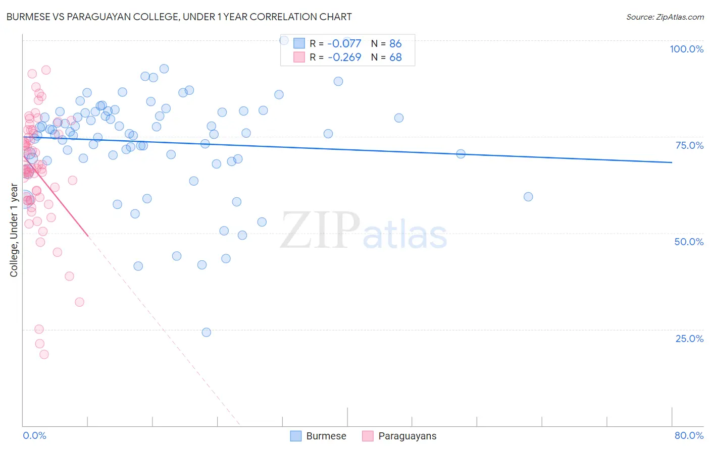 Burmese vs Paraguayan College, Under 1 year