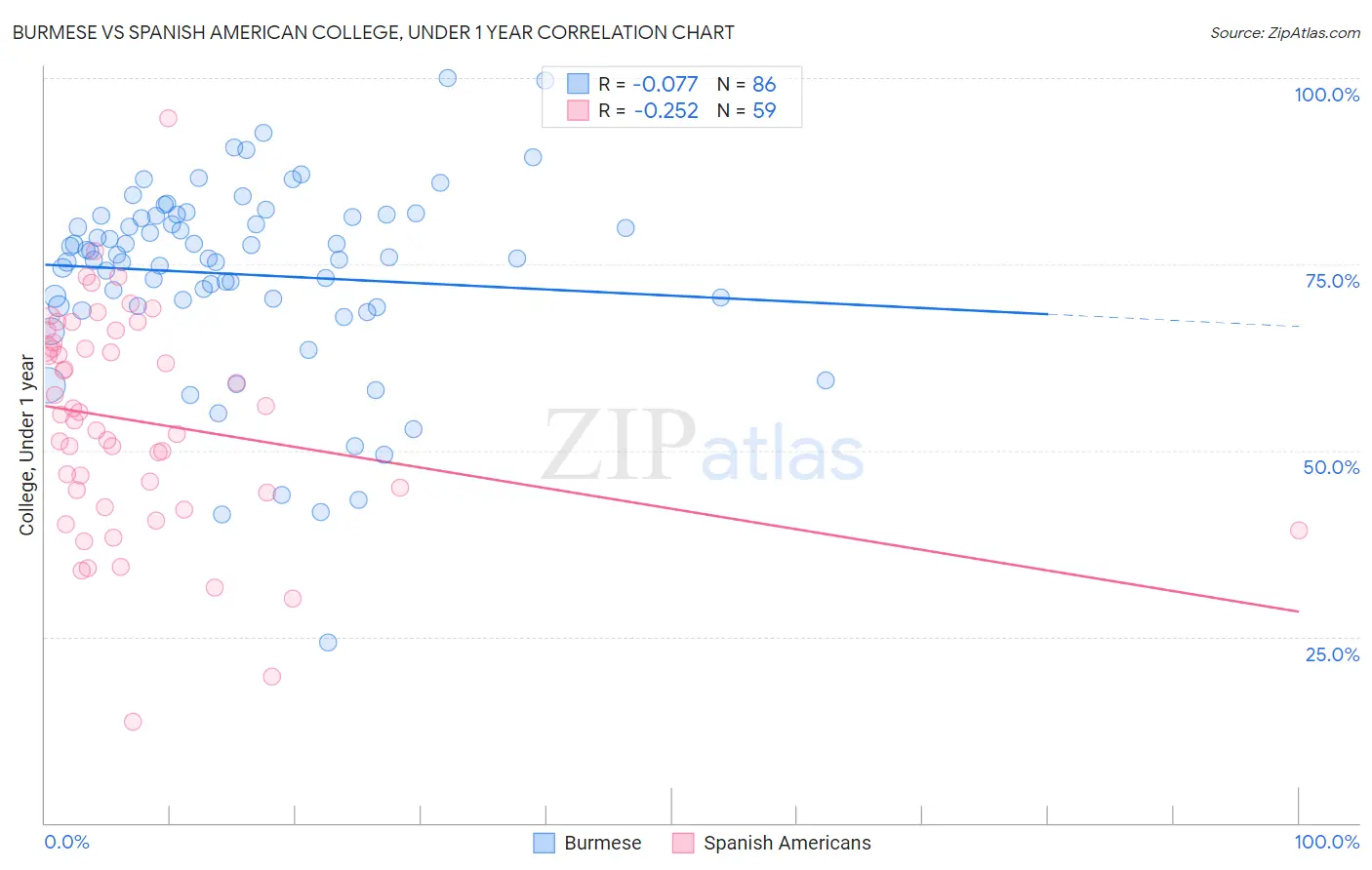 Burmese vs Spanish American College, Under 1 year