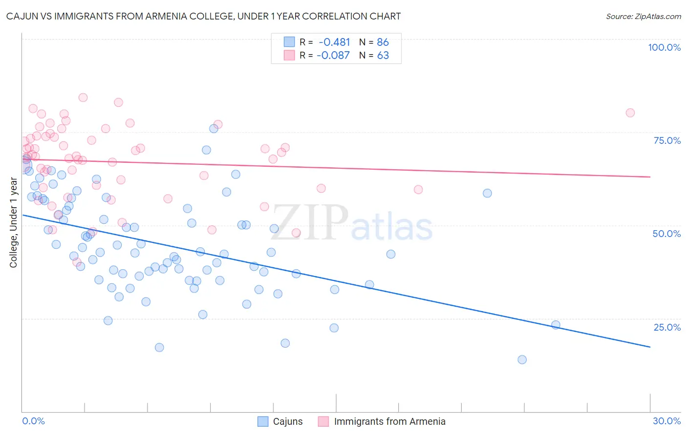 Cajun vs Immigrants from Armenia College, Under 1 year