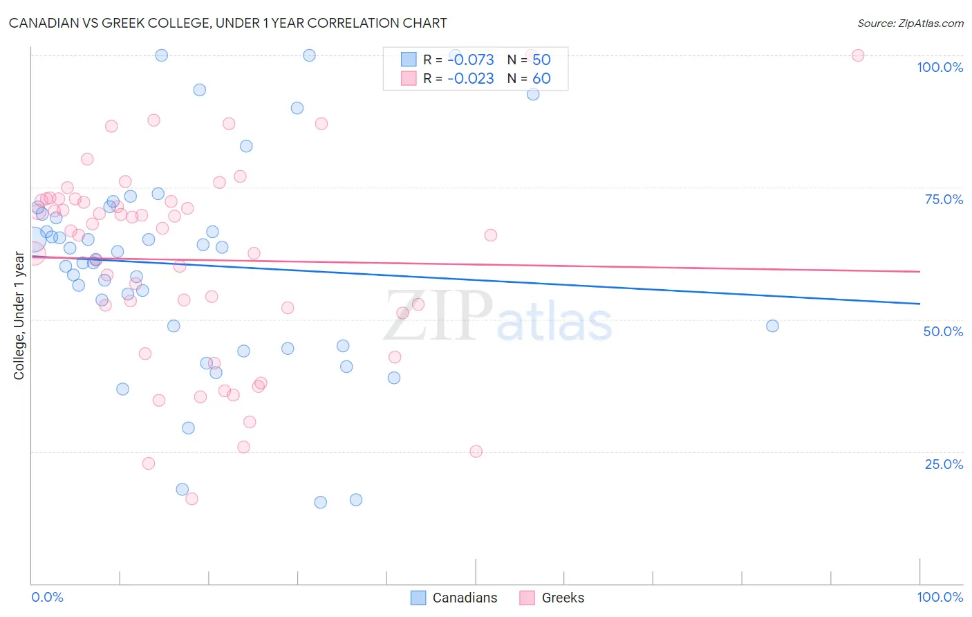 Canadian vs Greek College, Under 1 year