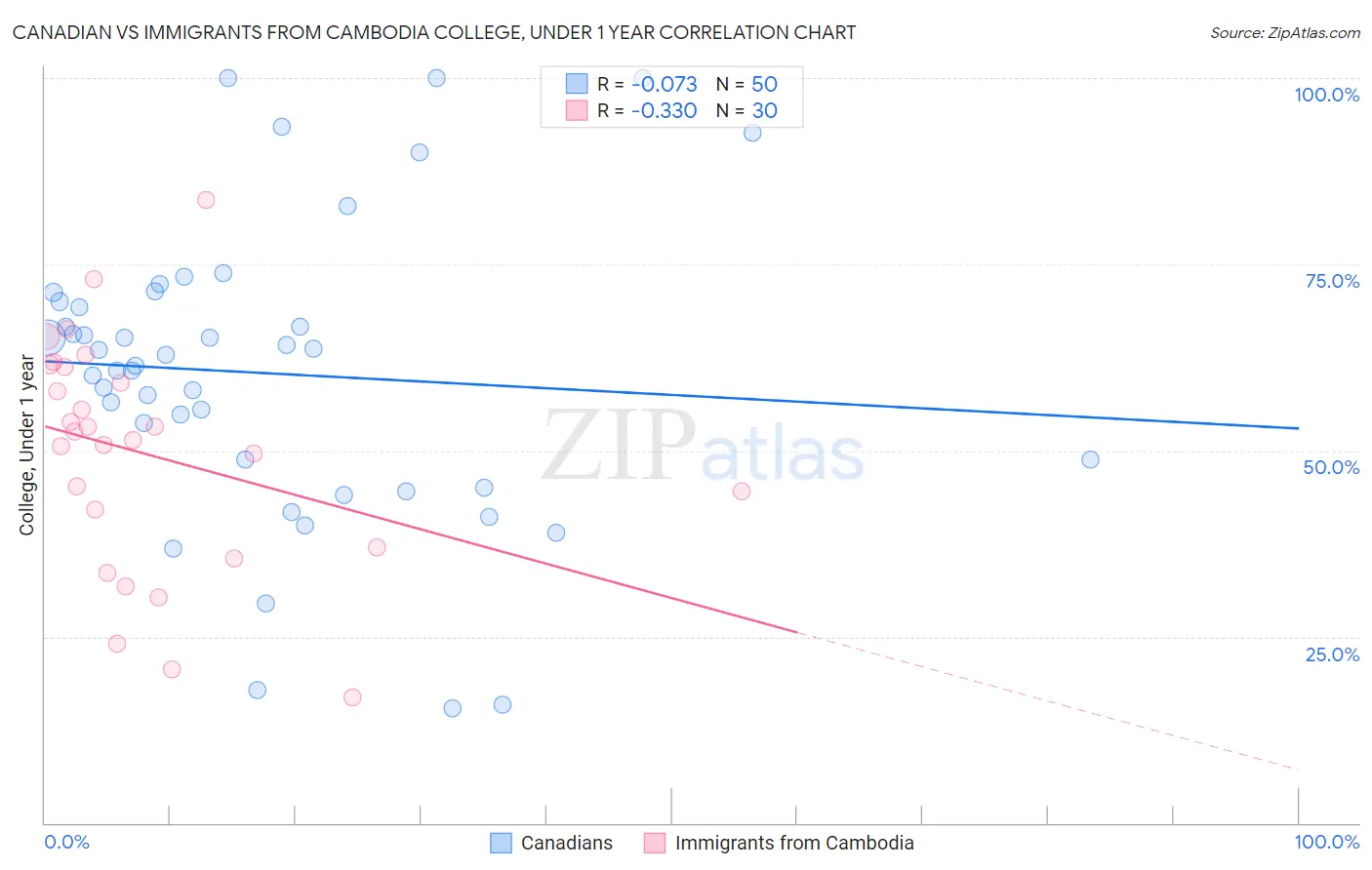 Canadian vs Immigrants from Cambodia College, Under 1 year