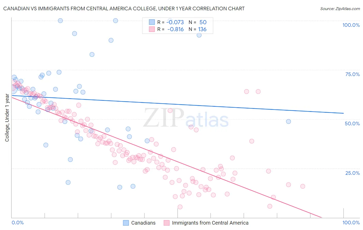 Canadian vs Immigrants from Central America College, Under 1 year