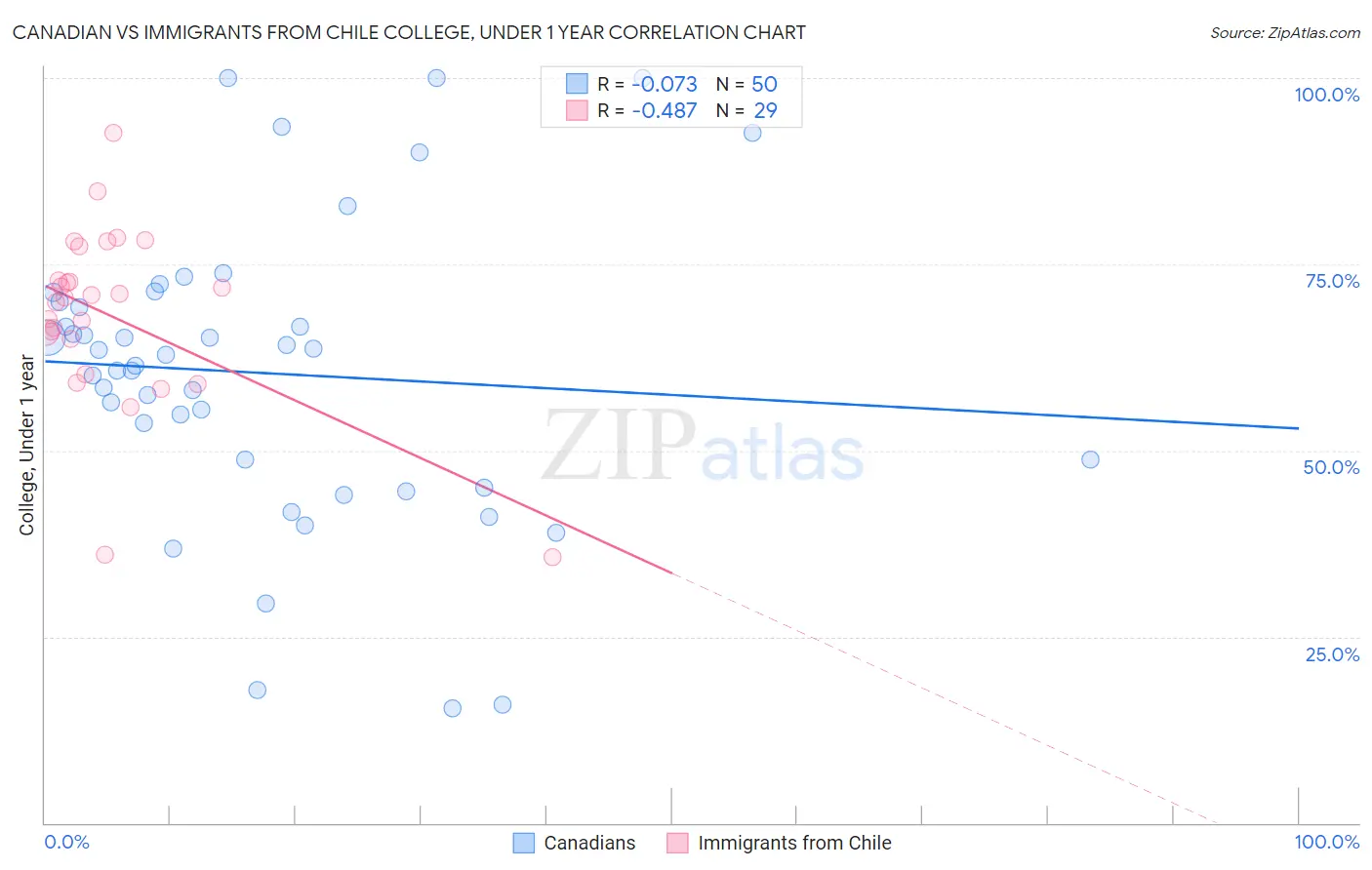 Canadian vs Immigrants from Chile College, Under 1 year