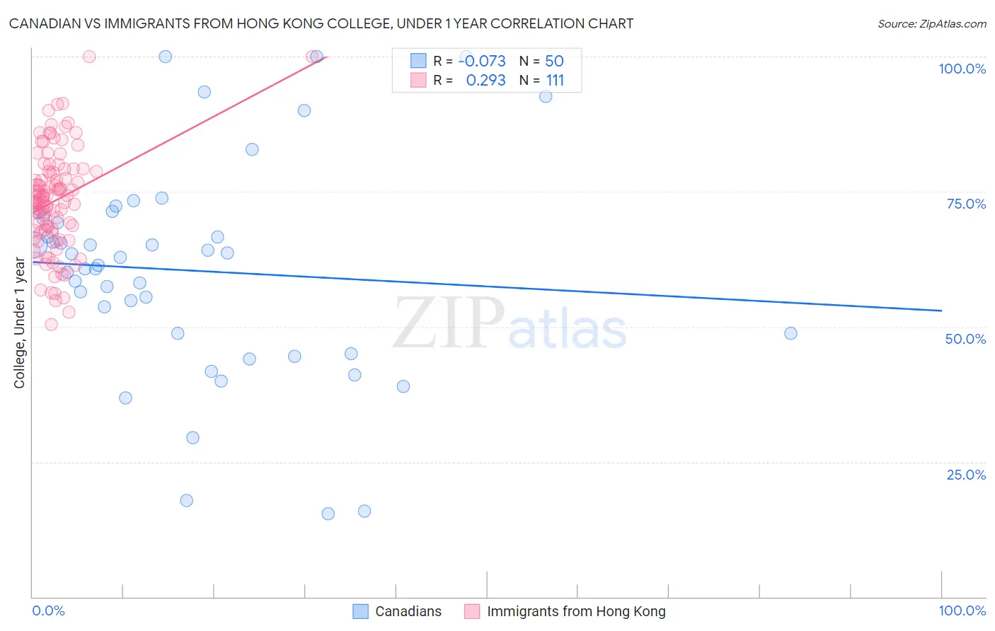 Canadian vs Immigrants from Hong Kong College, Under 1 year