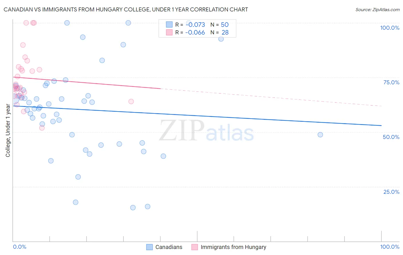 Canadian vs Immigrants from Hungary College, Under 1 year