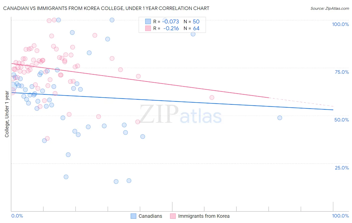 Canadian vs Immigrants from Korea College, Under 1 year