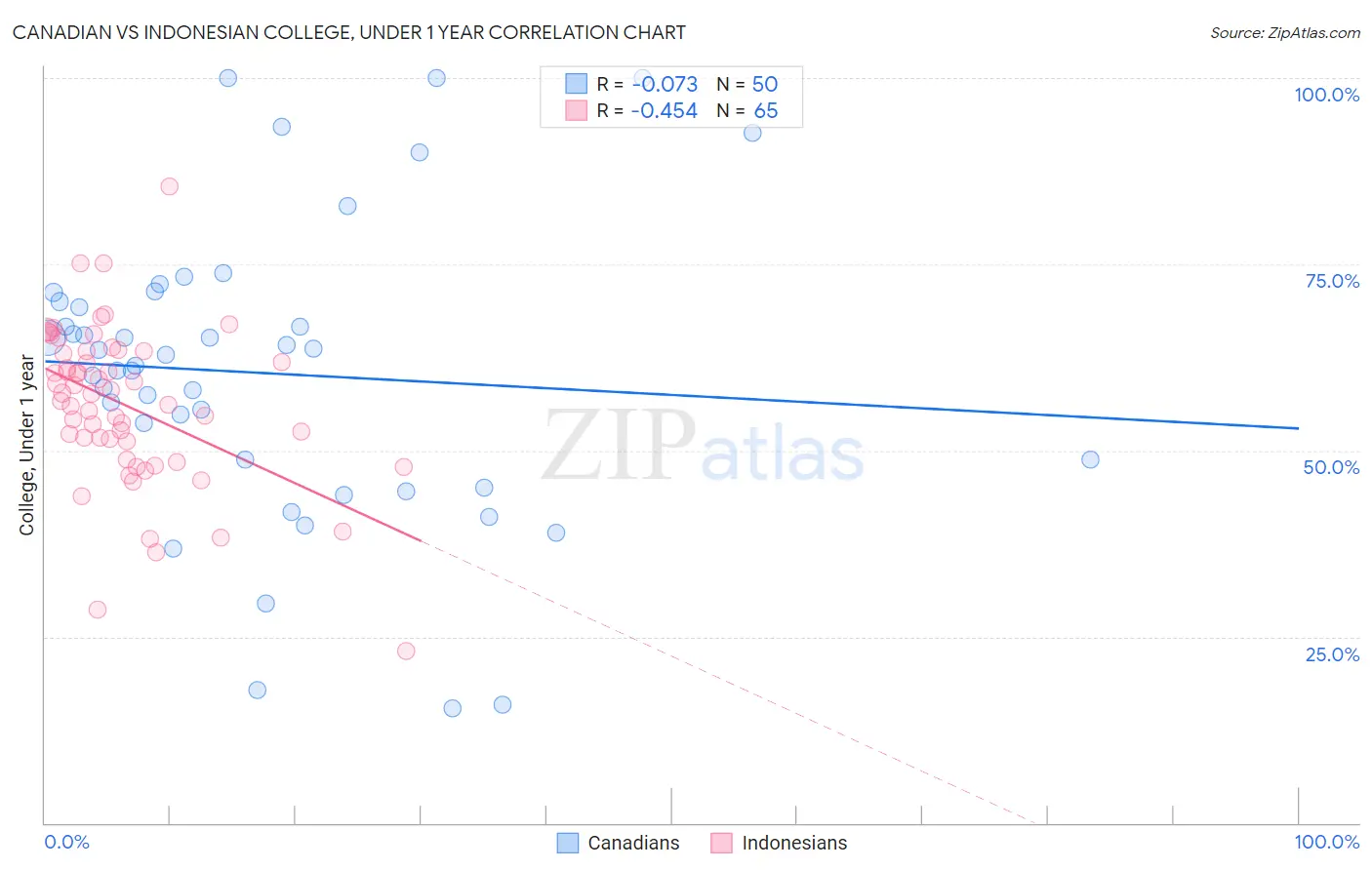 Canadian vs Indonesian College, Under 1 year