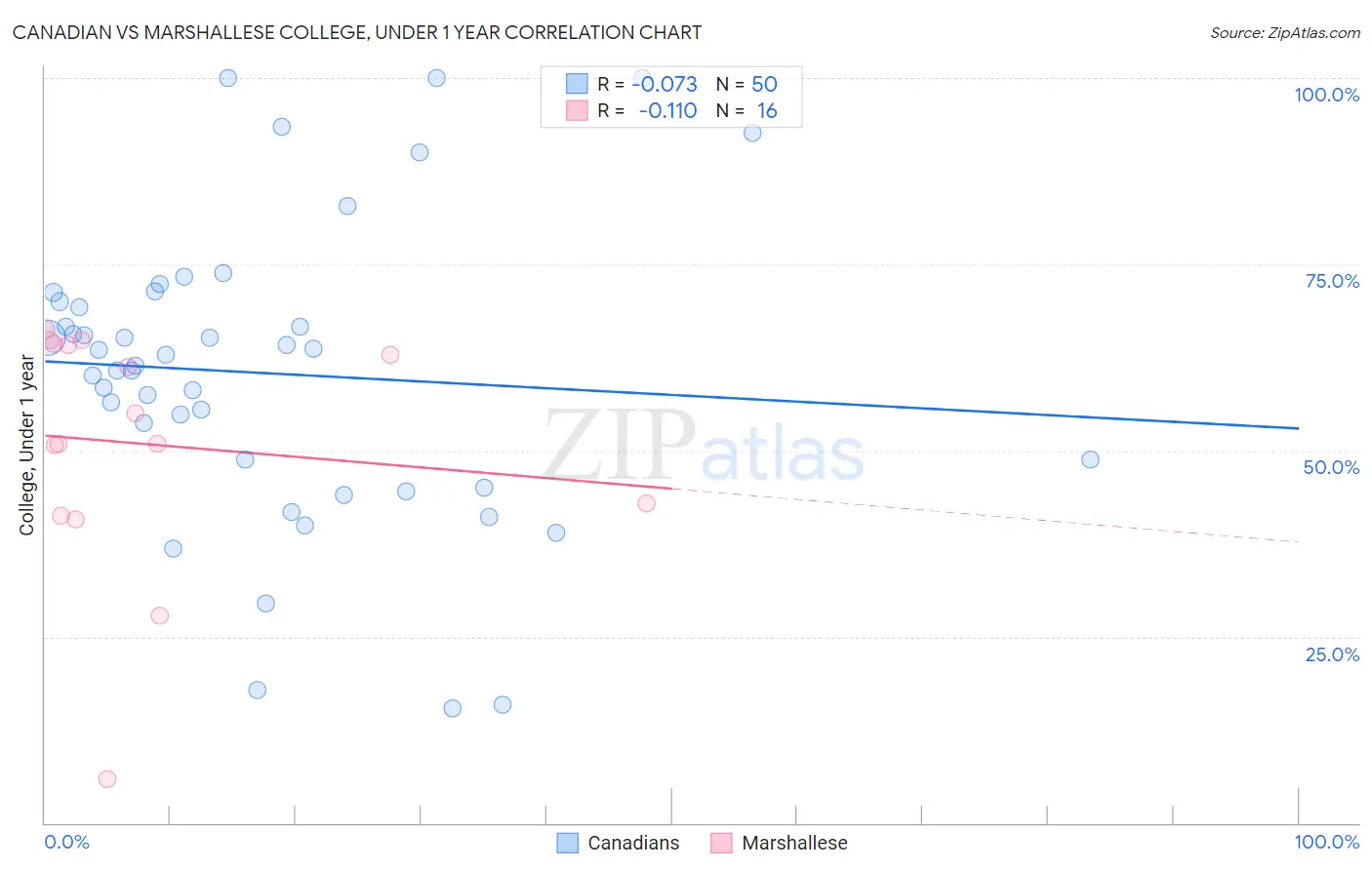 Canadian vs Marshallese College, Under 1 year