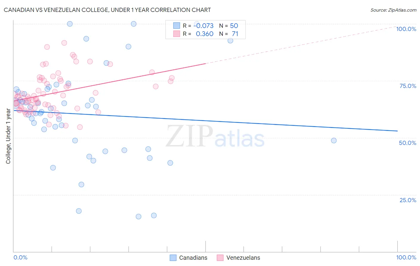 Canadian vs Venezuelan College, Under 1 year