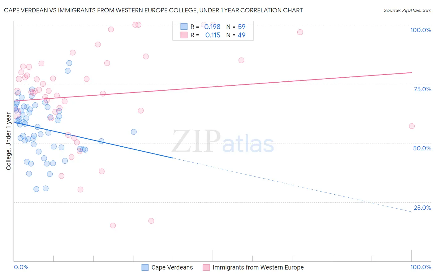 Cape Verdean vs Immigrants from Western Europe College, Under 1 year