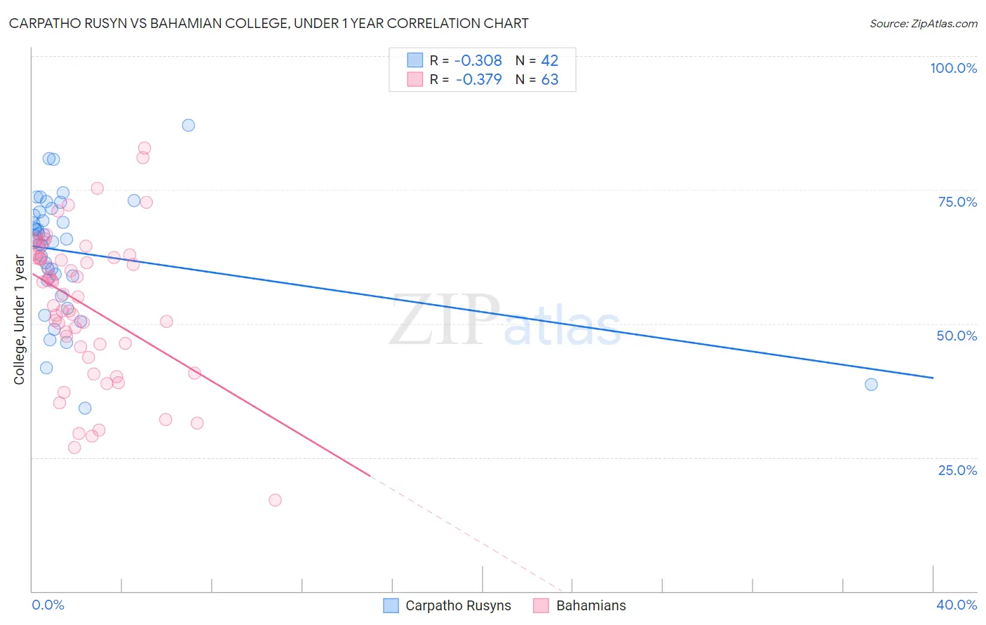 Carpatho Rusyn vs Bahamian College, Under 1 year