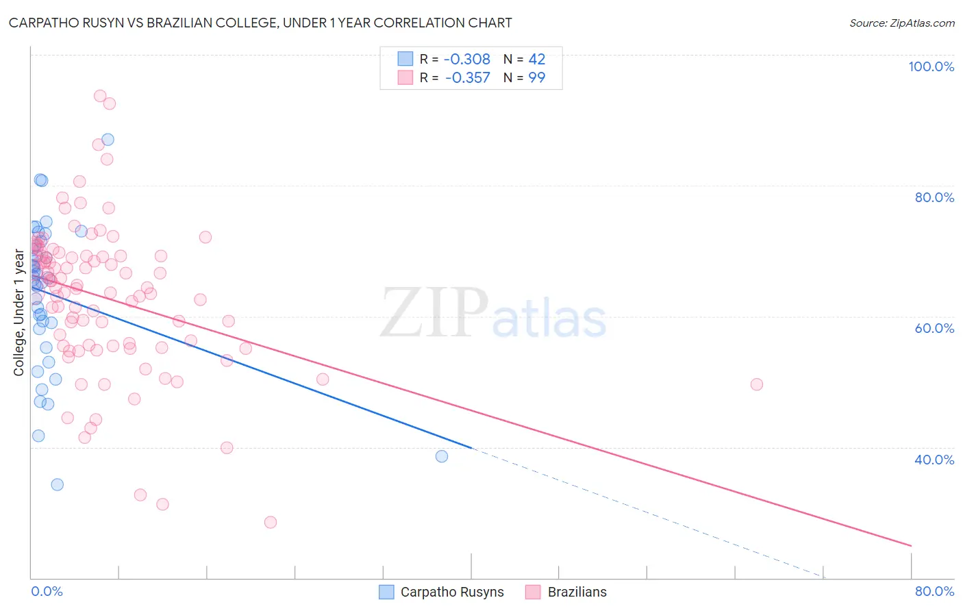 Carpatho Rusyn vs Brazilian College, Under 1 year