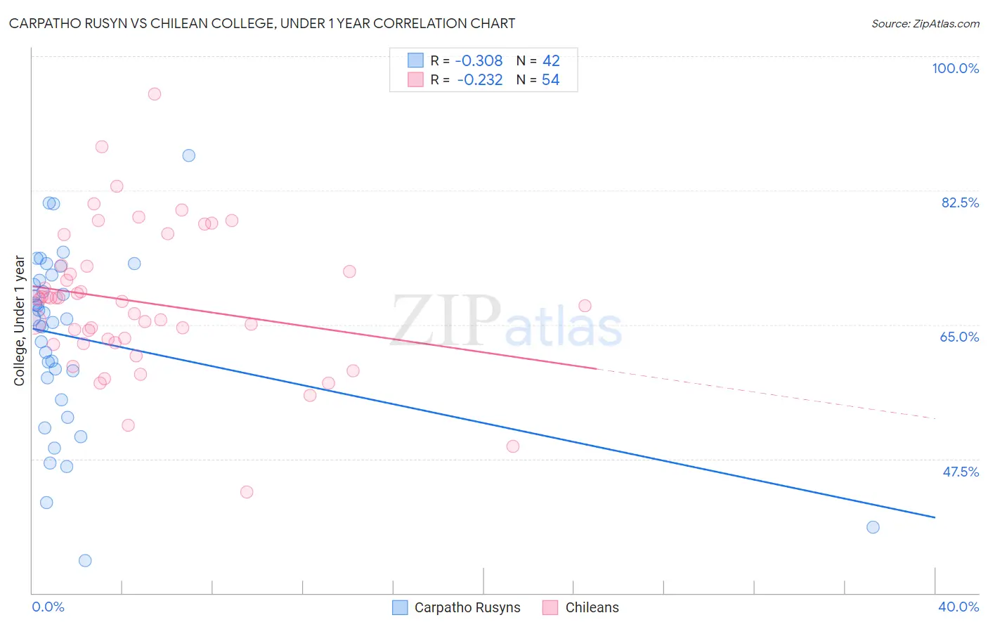 Carpatho Rusyn vs Chilean College, Under 1 year