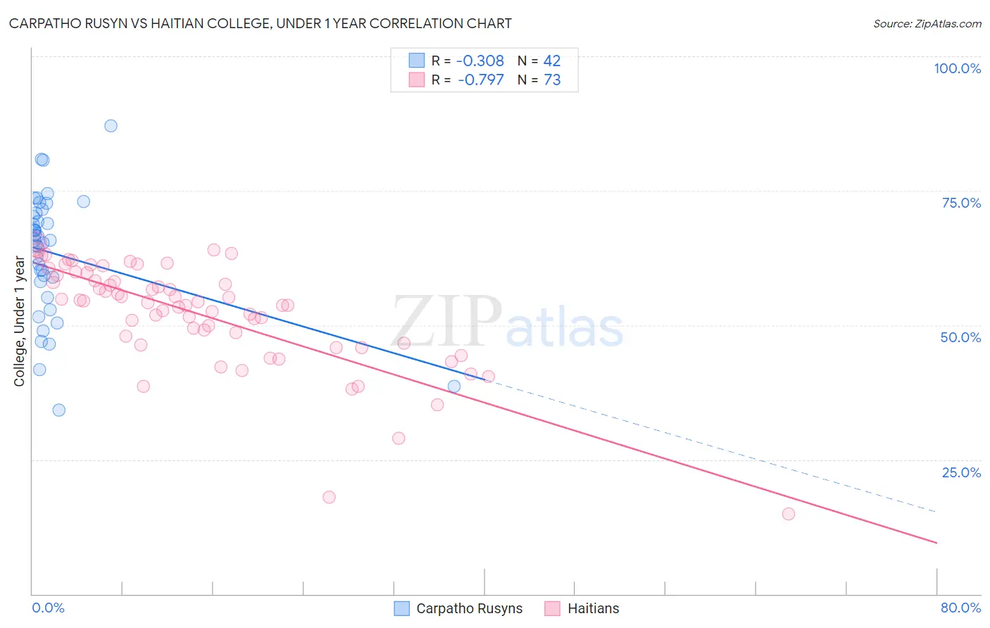 Carpatho Rusyn vs Haitian College, Under 1 year