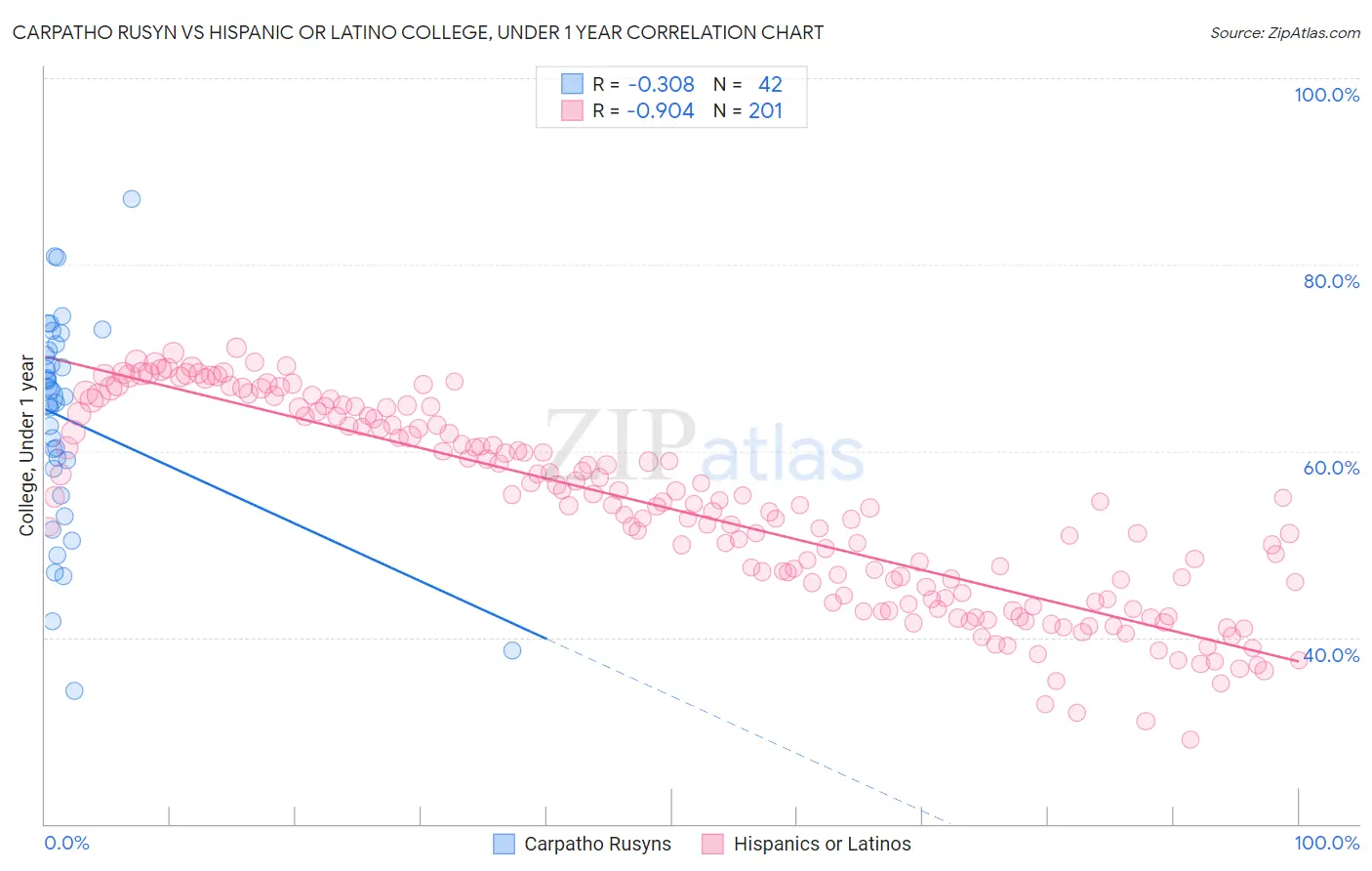 Carpatho Rusyn vs Hispanic or Latino College, Under 1 year