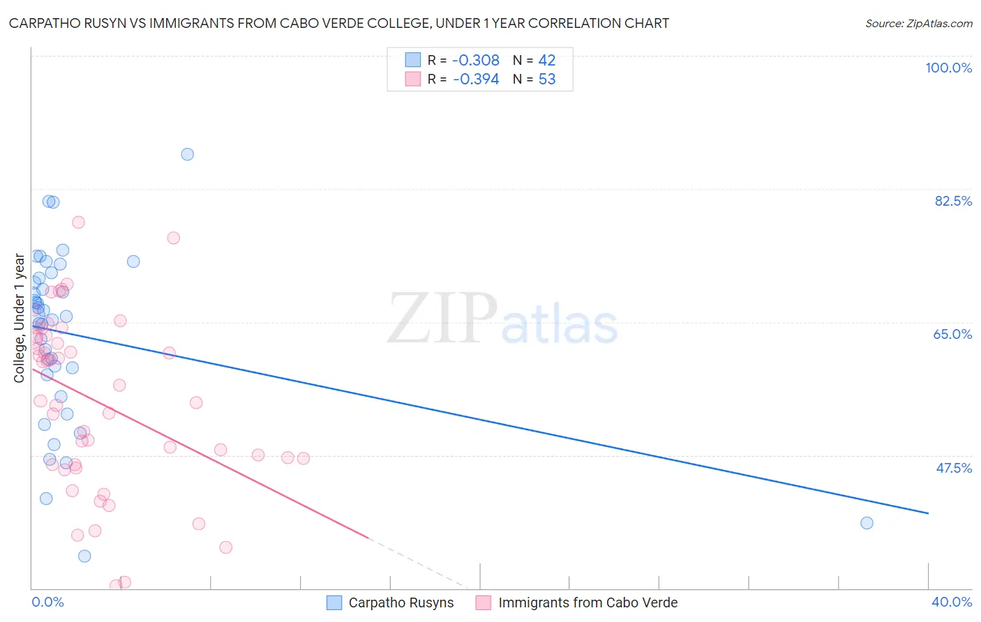 Carpatho Rusyn vs Immigrants from Cabo Verde College, Under 1 year