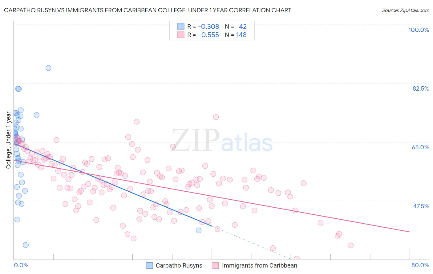 Carpatho Rusyn vs Immigrants from Caribbean College, Under 1 year