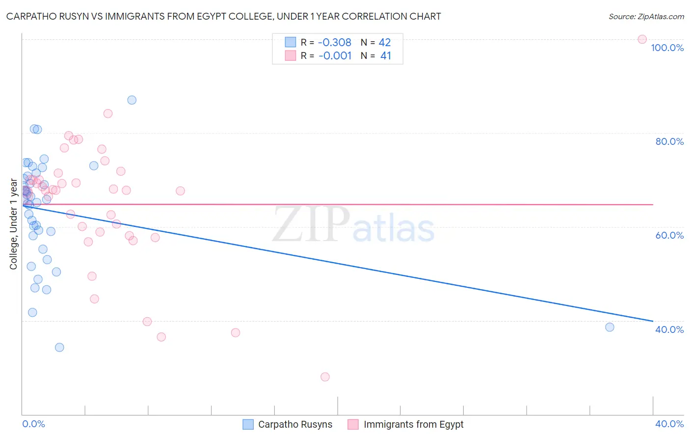 Carpatho Rusyn vs Immigrants from Egypt College, Under 1 year