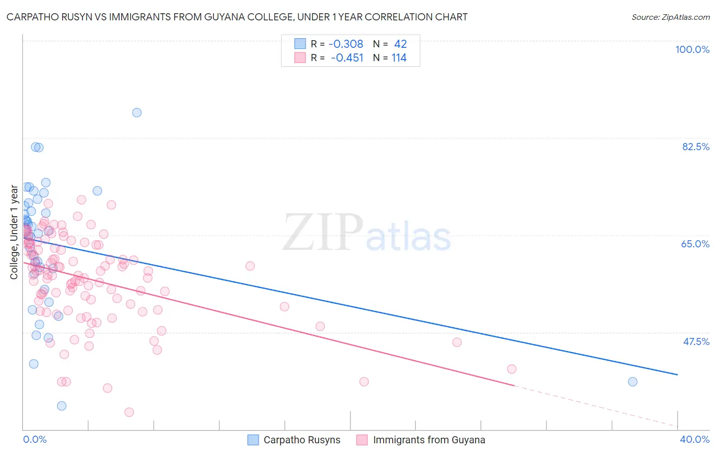 Carpatho Rusyn vs Immigrants from Guyana College, Under 1 year