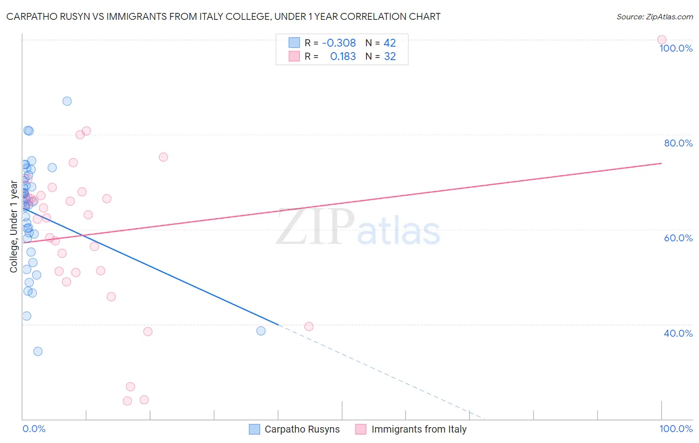 Carpatho Rusyn vs Immigrants from Italy College, Under 1 year