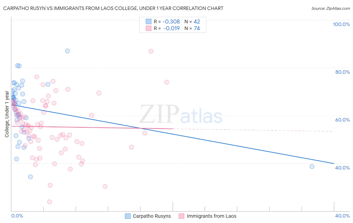 Carpatho Rusyn vs Immigrants from Laos College, Under 1 year