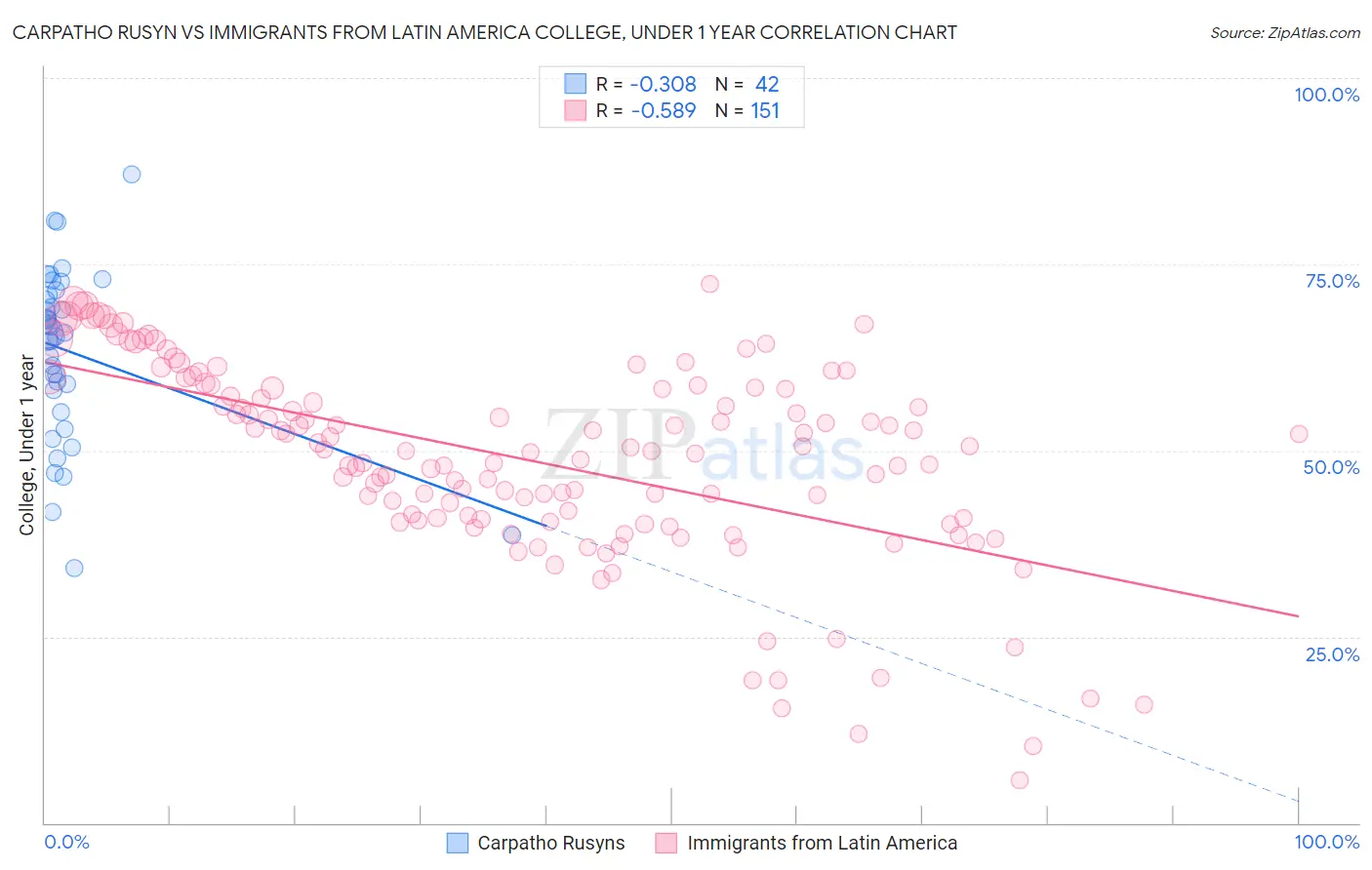 Carpatho Rusyn vs Immigrants from Latin America College, Under 1 year