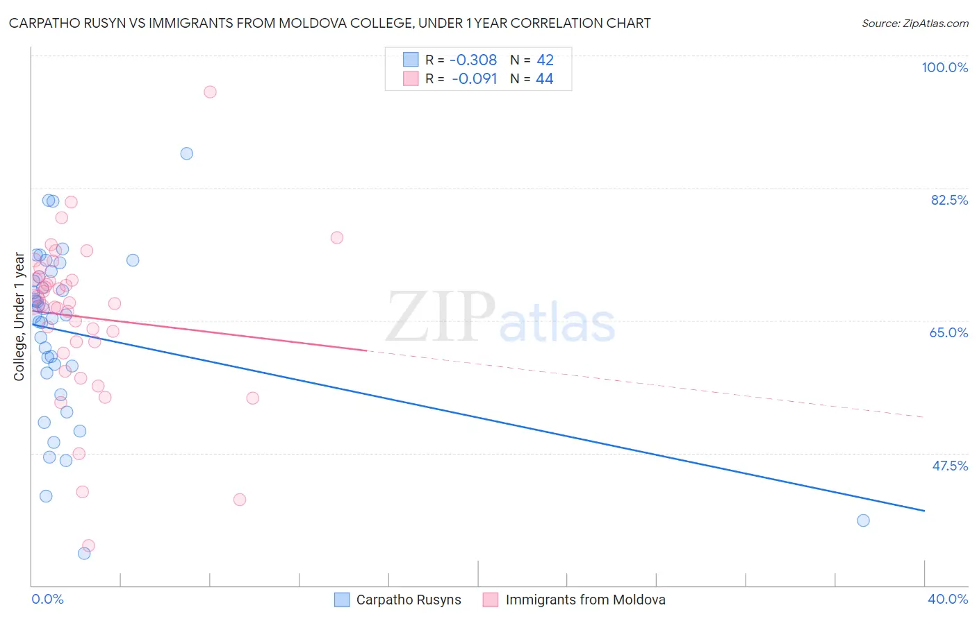 Carpatho Rusyn vs Immigrants from Moldova College, Under 1 year